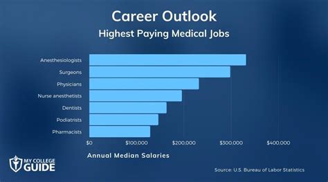 Highest Paying Healthcare Professions