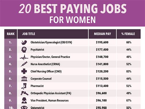 Highest Paying Jobs For Women Business Insider