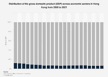 Hong Kong Gdp Distribution Across Economic Sectors 2023 Statista Hong Kong Gdp Distribution Across Economic Sectors 2023 Statista