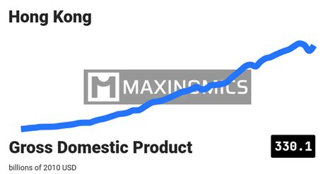 Hong Kong Gross Domestic Product
