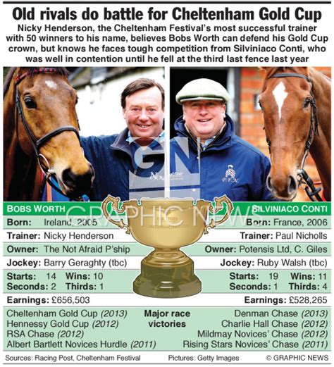 Horse Racing Cheltenham Gold Cup Winners Infographic Horse Racing Cheltenham Gold Cup Winners Infographic