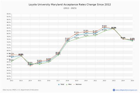 How Loyola University Maryland S Acceptance Rate Changed Over Time How Loyola University Maryland S Acceptance Rate Changed Over Time