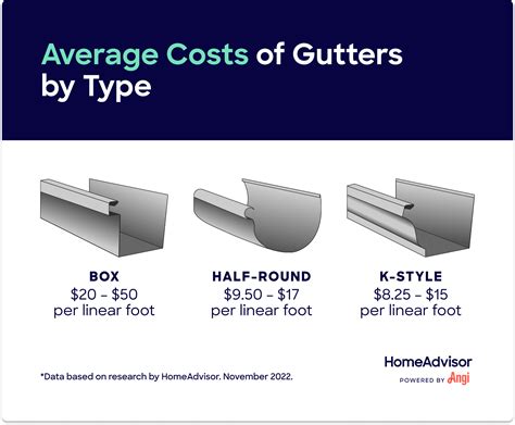 How Much Do Gutter Repairs Cost On Average