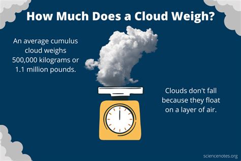 How Much Does A Cloud Weigh How Much Does A Cloud Weigh