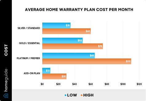 How Much Does A Home Warranty Cost Nerdwallet