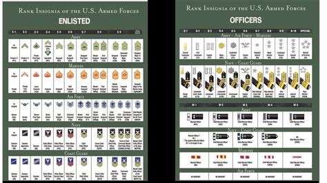 How To Understand Us Military Rank Structure By Chad Storlie Medium How To Understand Us Military Rank Structure By Chad Storlie Medium