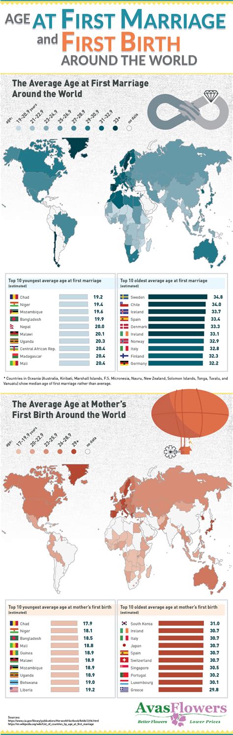 Infographic Age At First Marriage And First Birth Around The World Avas Flowers
