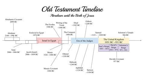 Is The Old Testament Historically Accurate