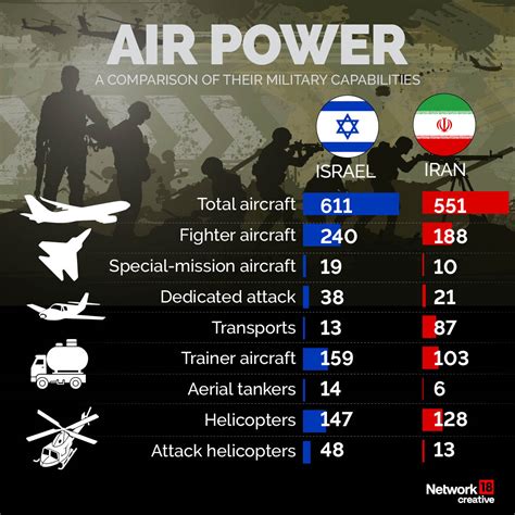 Israel Iran Military Comparison War News Radio