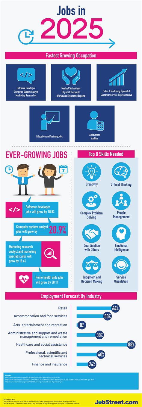 Jobs In 2025 What To Expect And What You Should Do To Survive Jobstreet Singapore