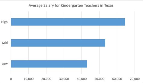 Kindergarten Teacher Salary In Texas In 2023 Teachers Of Tomorrow Kindergarten Teacher Salary In Texas In 2023 Teachers Of Tomorrow