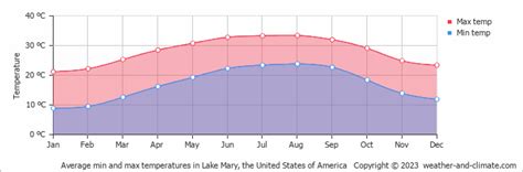 Lake Mary Weather Climate Monthly Averages Best Time To Visit