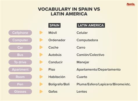 Latin American Spanish Vs Castilian Spanish Differences