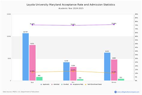 Loyola University Maryland Acceptance Rate And Sat Act Scores Loyola University Maryland Acceptance Rate And Sat Act Scores