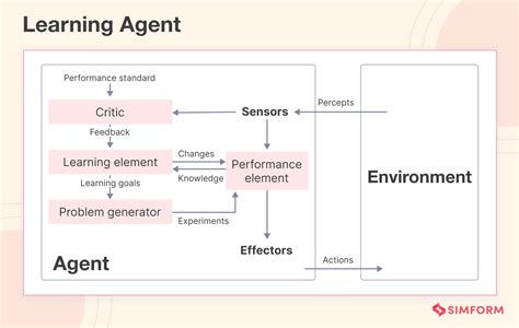 Beginner's Guide To Machine Learning And Agent Research