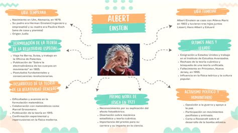 Mapa Conceptual De Albert Einstein Mapas Conceptuales Mapa Conceptual De Albert Einstein Mapas Conceptuales
