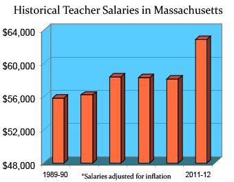 Massachusetts Teaching Salaries And Benefits Teaching Certification Massachusetts Teaching Salaries And Benefits Teaching Certification