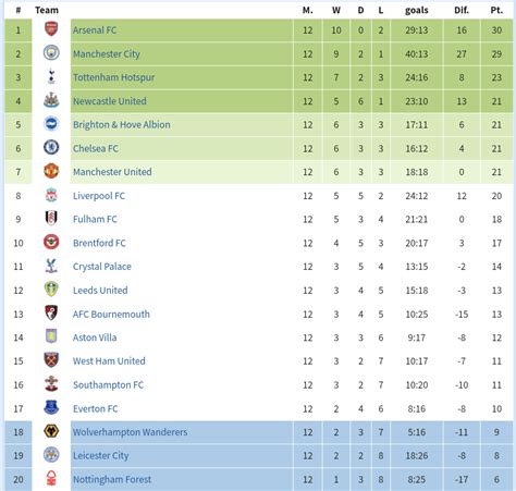 Mcfc Table