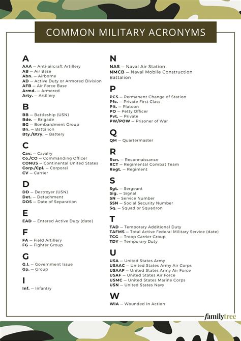 Military Acronyms Reference Chart Free Download Family Tree Magazine Military Acronyms Reference Chart Free Download Family Tree Magazine