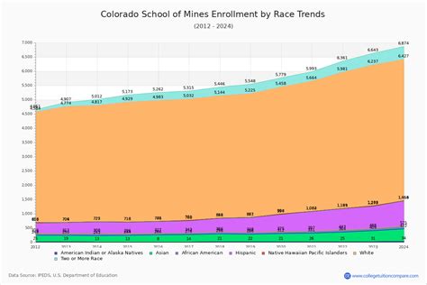 Mines Enrollment Trends Mines Enrollment Trends