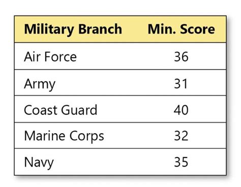 Minimum Required Asvab Scores For All Military Branches Minimum Required Asvab Scores For All Military Branches