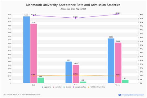 Monmouth Acceptance Rate And Sat Act Scores Monmouth Acceptance Rate And Sat Act Scores