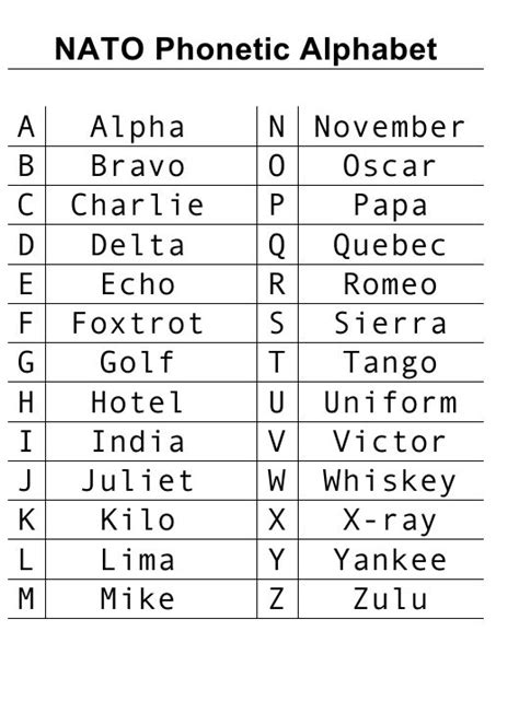 Nato Phonetic Alphabet Print Out Nato Phonetic Alphabet Print Out