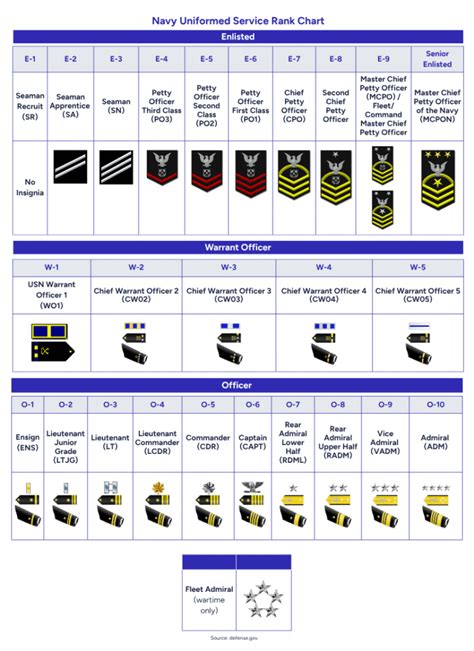 Navy Enlisted Rank Navy Officer Ranks Navy Chain Of Command Navy Ranks