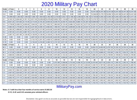 Navy Sea Pay Chart 2021 Military Pay Chart For 2025