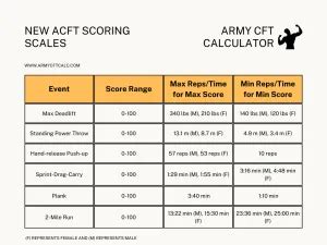 New Acft Standards With Scoring Chart Army Cft Training New Acft Standards With Scoring Chart Army Cft Training