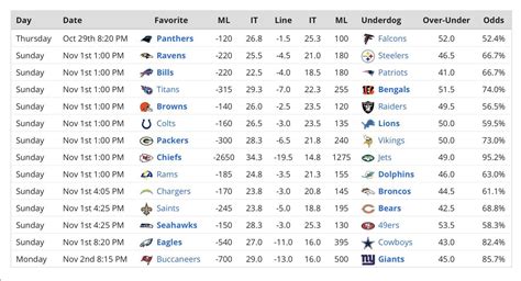 Nfl Week 13 Odds Lines Point Spreads And Over Under Totals For Every Nfl Week 13 Odds Lines Point Spreads And Over Under Totals For Every