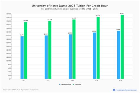 Notre Dame Tuition Plexuss Notre Dame Tuition Plexuss