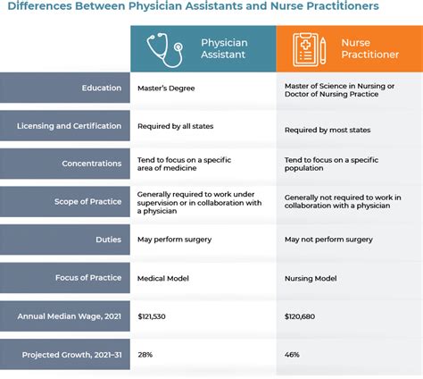 Nurse Practitioner Vs Physician Assistant Key Differences Nurse Practitioner Vs Physician Assistant Key Differences