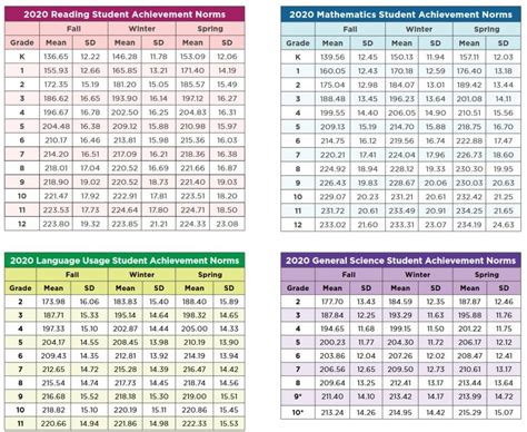 Nwea Map Test Scores 2025 Guide Chart By Grade Level