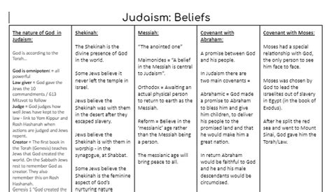 Orthodox Judaism Beliefs And Practices Intro To Judaism Class Notes