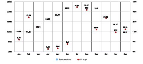 Peoria Arizona Us Climate Zone Monthly Averages Historical Weather Data