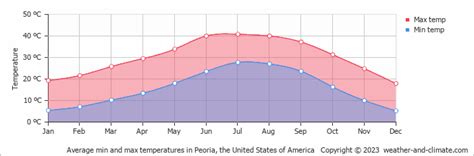 Peoria Weather Amp Climate Monthly Averages Amp Best Time To Visit
