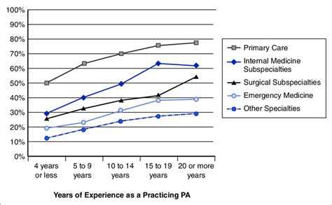 Percent Of Physician Assistants By Time In Practice Who Spend Less Than Download Scientific Diagram Percent Of Physician Assistants By Time In Practice Who Spend Less Than Download Scientific Diagram
