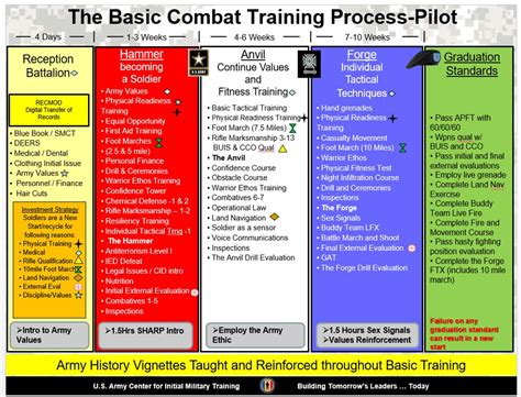 Phases Of Army Boot Camp