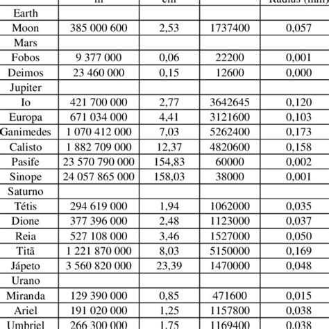 Planet Gravitational Radius Annual Away From Planet Moon Radius Planet Gravitational Radius Annual Away From Planet Moon Radius