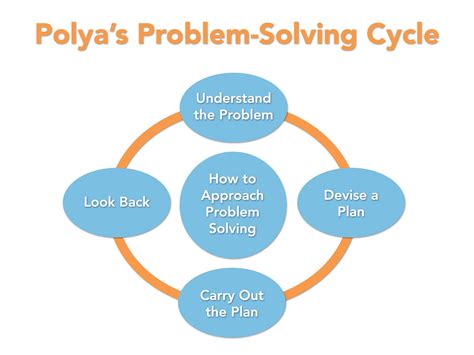 Polya S Problem Solving Process Academy Polya S Problem Solving Process Academy