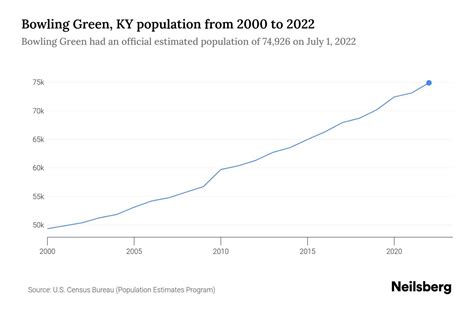 Population Bowling Green Ky