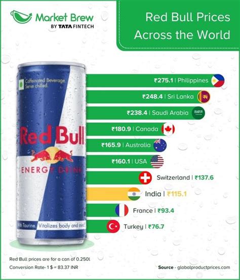Price Of Red Bull Across The World