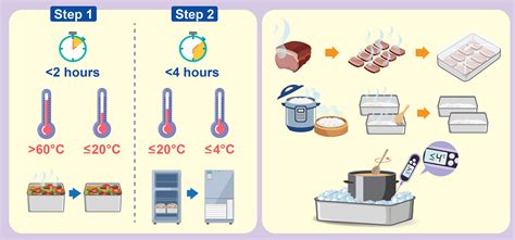 Proper Food Cooling Process For Restaurants How To Speed Up Safely