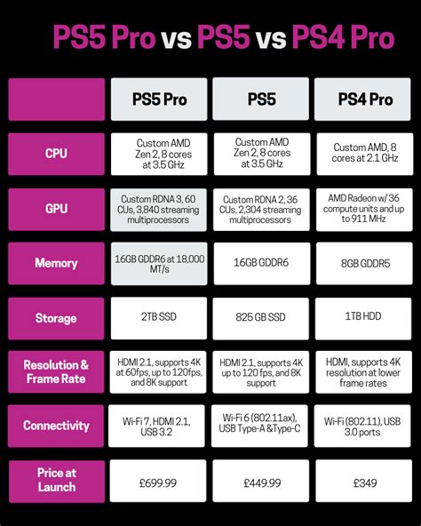 Ps5 Pro Vs Ps5 What S The Difference Ps5 Pro Vs Ps5 What S The Difference