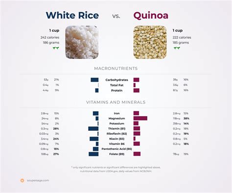 Quinoa Vs Rice For Low Carb Diets Quinoa Vs Rice For Low Carb Diets