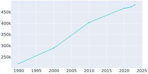 Raleigh North Carolina Population History 1990 2022 Raleigh North Carolina Population History 1990 2022