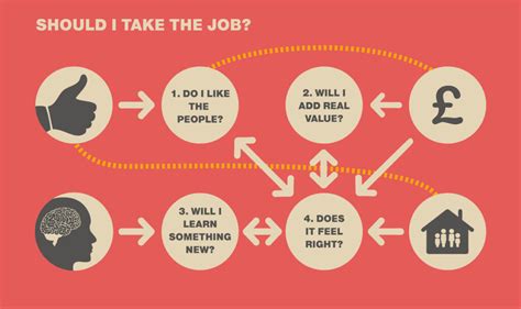 Should I Take The Job 4 Simple Questions To Help You Decide Savannah Group