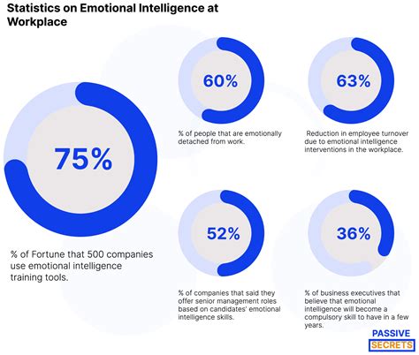 Solved In Table 5 What Does The Correlation Between The Work Emotional Intelligence Assessment Q Statistics