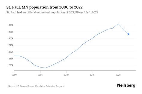 St Paul Mn Population 2023 Stats Amp Trends Neilsberg St Paul Mn Population 2023 Stats Amp Trends Neilsberg